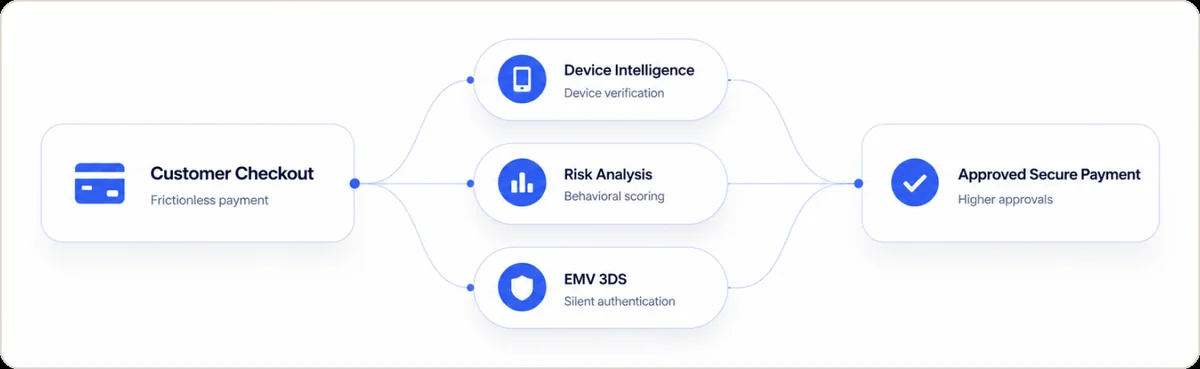Frictionless 3DS2 authentication flow: customer checkout feeds through three parallel signals — device intelligence (device verification), risk analysis (behavioral scoring), and EMV 3DS (silent authentication) — into an approved secure payment with higher approvals