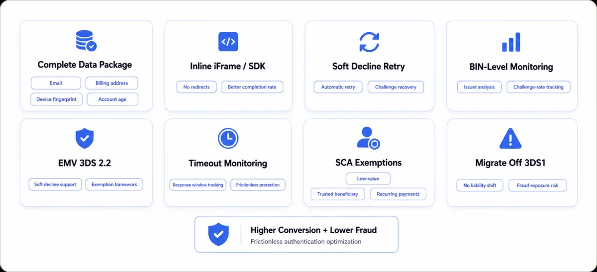 Eight-tile 3DS2 implementation checklist: Complete Data Package (email, billing address, device fingerprint, account age), Inline iFrame / SDK (no redirects, native SDK), Soft Decline Retry (automatic retry, challenge recovery), BIN-Level Monitoring (issuer analysis, challenge rate tracking), EMV 3DS 2.2 (soft-decline support, exemption framework), Timeout Monitoring (response window checks, fallback monitoring), SCA Exemptions (low-value, trusted beneficiary, recurring payments), Migrate Off 3DS1 (no liability shift, fixed exposure risk) — all converging into Higher Conversion + Lower Fraud (frictionless authentication optimization)
