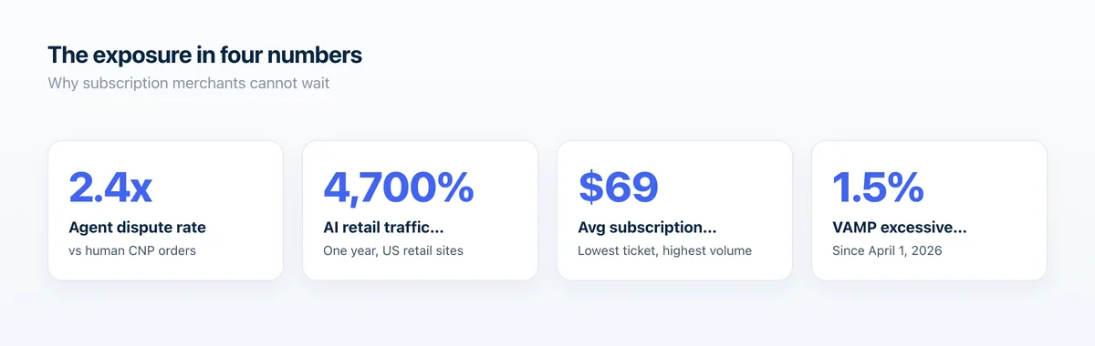 Four numbers framing agent-era risk: 2.4x dispute rate, 4,700% AI traffic surge, $69 average subscription chargeback, 1.5% VAMP threshold.