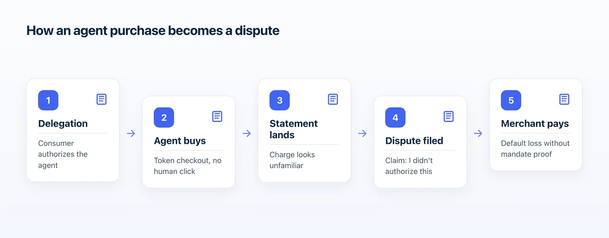 Flow from consumer delegation to agent purchase to unrecognized charge to unauthorized dispute, with the merchant absorbing the loss by default.