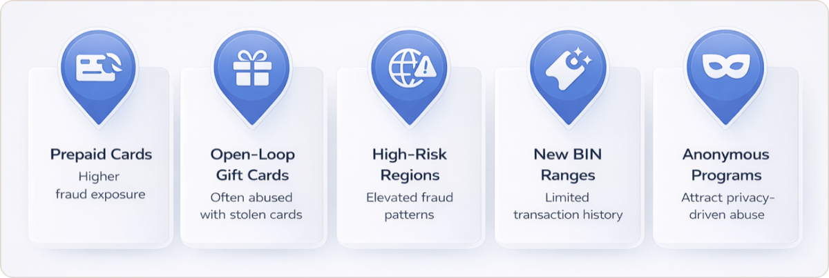 High-risk BIN characteristics: Prepaid Cards, Open-Loop Gift Cards, High-Risk Regions, New BIN Ranges, Anonymous Programs
