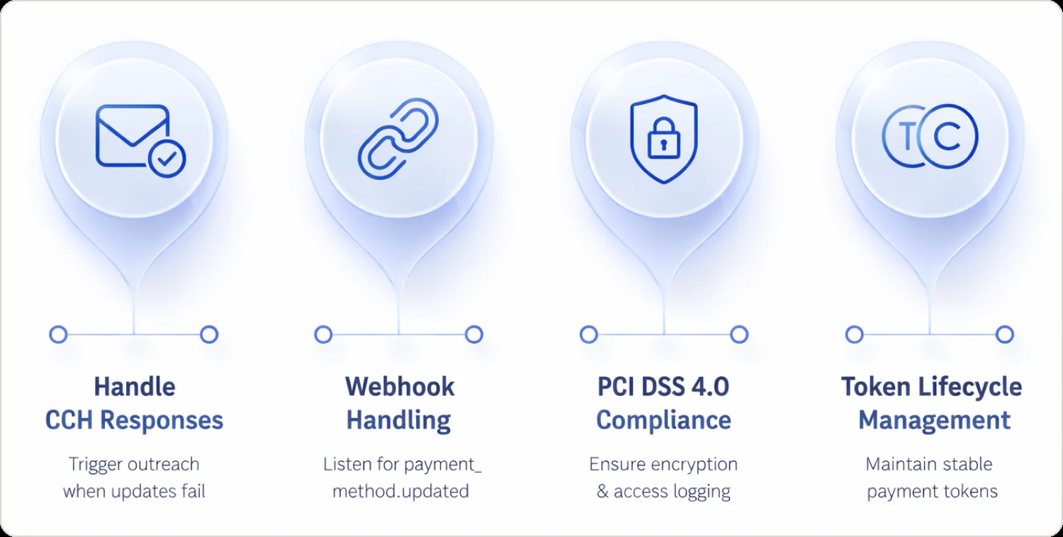 Four developer considerations: Handle CCH Responses, Webhook Handling, PCI DSS 4.0 Compliance, Token Lifecycle Management
