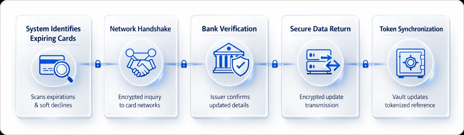 Card account updater five-step process: System Identifies Expiring Cards, Network Handshake, Bank Verification, Secure Data Return, Token Synchronization