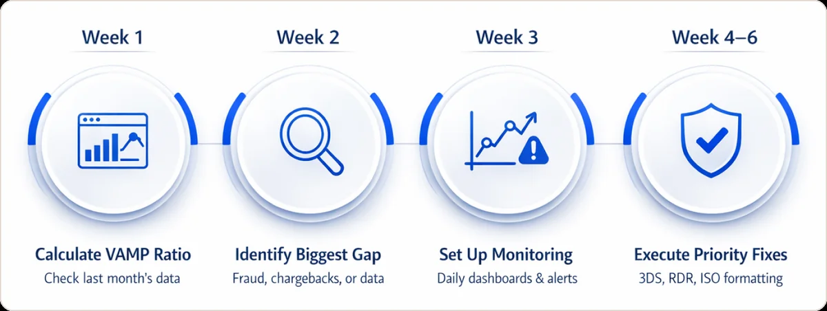 6-week compliance timeline: Week 1 Calculate VAMP Ratio, Week 2 Identify Biggest Gap, Week 3 Set Up Monitoring, Week 4-6 Execute Priority Fixes
