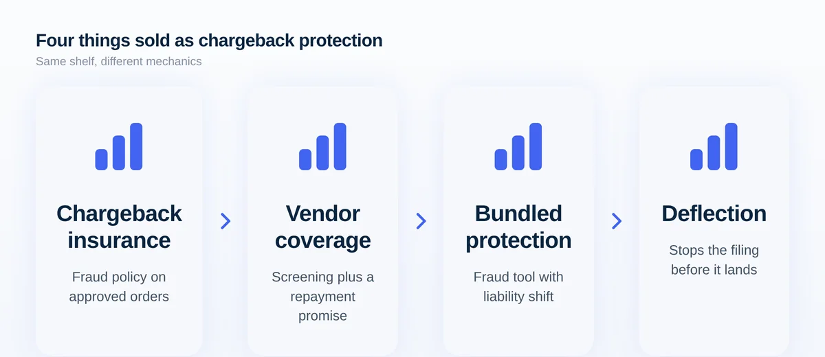 Four cards contrasting chargeback insurance, vendor coverage, bundled protection and deflection by what each one actually moves.