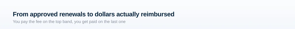Funnel narrowing from all approved rebills down to dollars reimbursed, showing the fee base is the widest band and the payout base the narrowest.