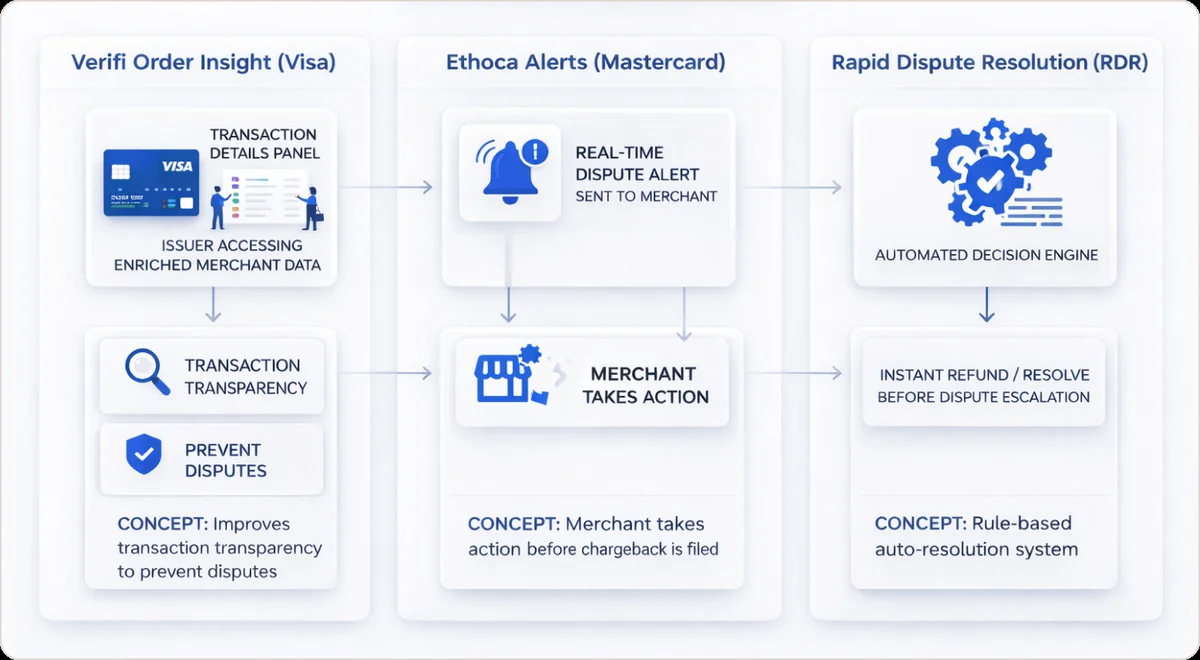 Pre-dispute tools comparison: Verifi Order Insight, Ethoca Alerts, and Rapid Dispute Resolution