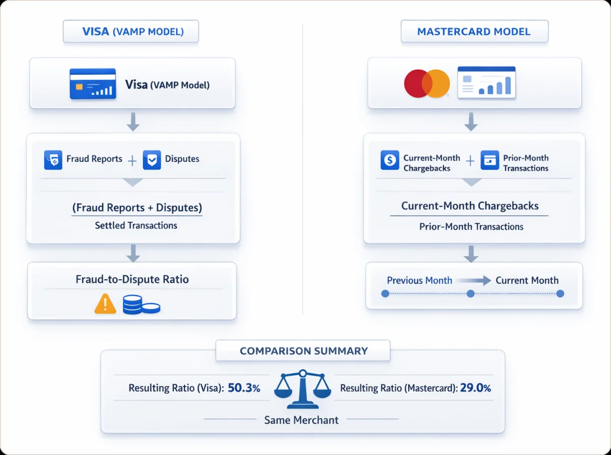 Visa VAMP Model vs Mastercard Model comparison flowchart showing different calculation formulas