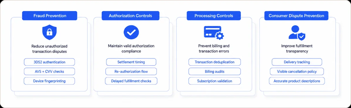 Four prevention categories: Fraud Prevention (reduce unauthorized transaction disputes — 3DS2 authentication, AVS plus CVV checks, device fingerprinting), Authorization Controls (maintain auth compliance — settlement timing, re-authorization for delayed fulfillment checks), Processing Controls (prevent billing and transaction errors — transaction deduplication, billing audit, subscription validation), and Consumer Dispute Prevention (improve fulfillment transparency — delivery tracking, visible cancellation policy, accurate product descriptions)