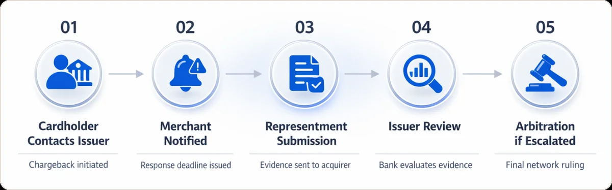 Five steps of chargeback representment: 01 Cardholder Contacts Issuer (Chargeback initiated), 02 Merchant Notified (Response deadline issued), 03 Representment Submission (Evidence sent to acquirer), 04 Issuer Review (Bank evaluates evidence), 05 Arbitration if Escalated (Final network ruling)