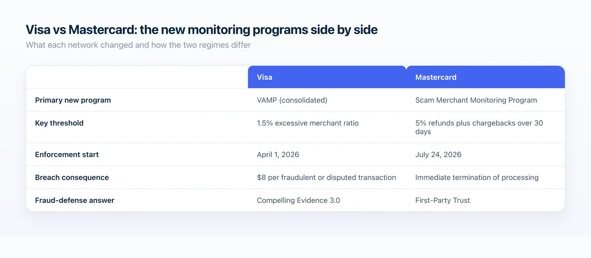 Comparison table contrasting Visa and Mastercard on their primary new program, key threshold, enforcement start date, and the consequence of a breach.