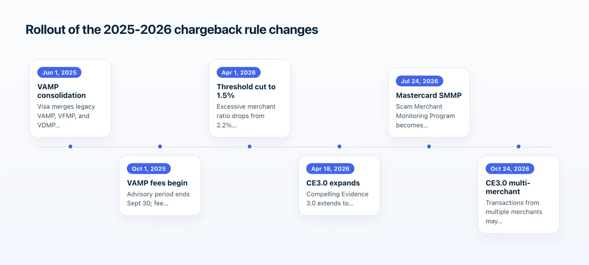 Timeline of Visa and Mastercard chargeback rule changes from June 2025 through October 2026, including VAMP consolidation, the drop to a 1.5% threshol