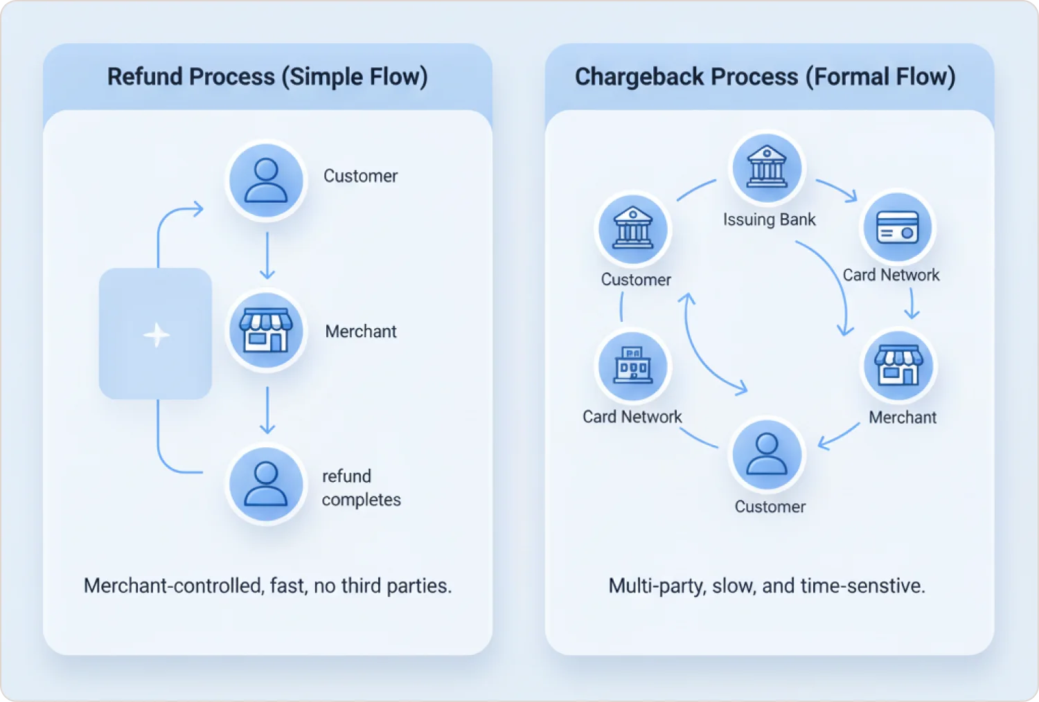 Comparison diagram showing Refund Process (Simple Flow) with Customer to Merchant direct path versus Chargeback Process (Formal Flow) with Customer, Issuing Bank, Card Network, and Merchant involved