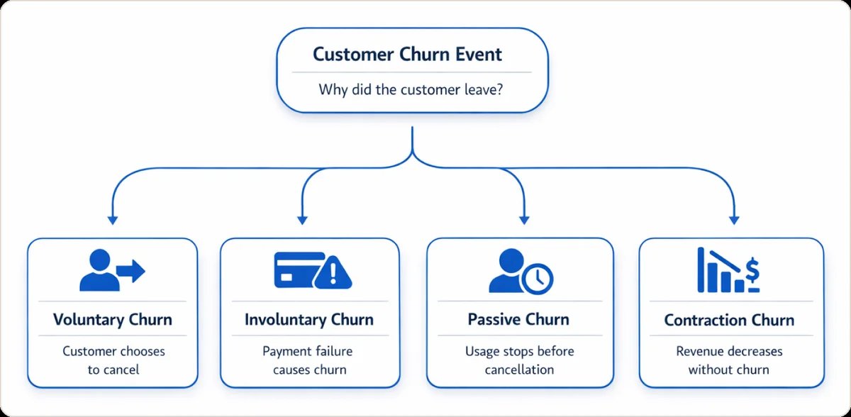 Customer Churn Event tree diagram showing four types: Voluntary Churn, Involuntary Churn, Passive Churn, and Contraction Churn
