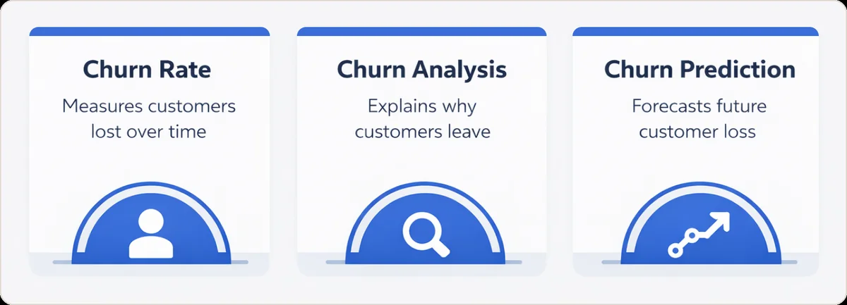 Three concepts compared: Churn Rate measures customers lost over time, Churn Analysis explains why customers leave, Churn Prediction forecasts future customer loss