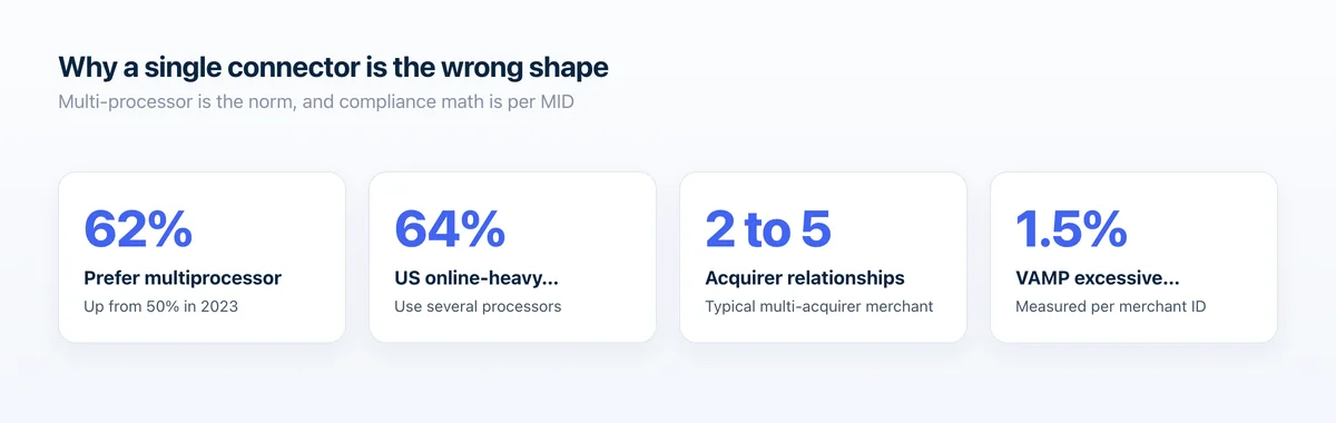 Multi-processor setups are mainstream: 62 percent of merchants prefer them, and the 1.5 percent VAMP threshold is measured per MID.