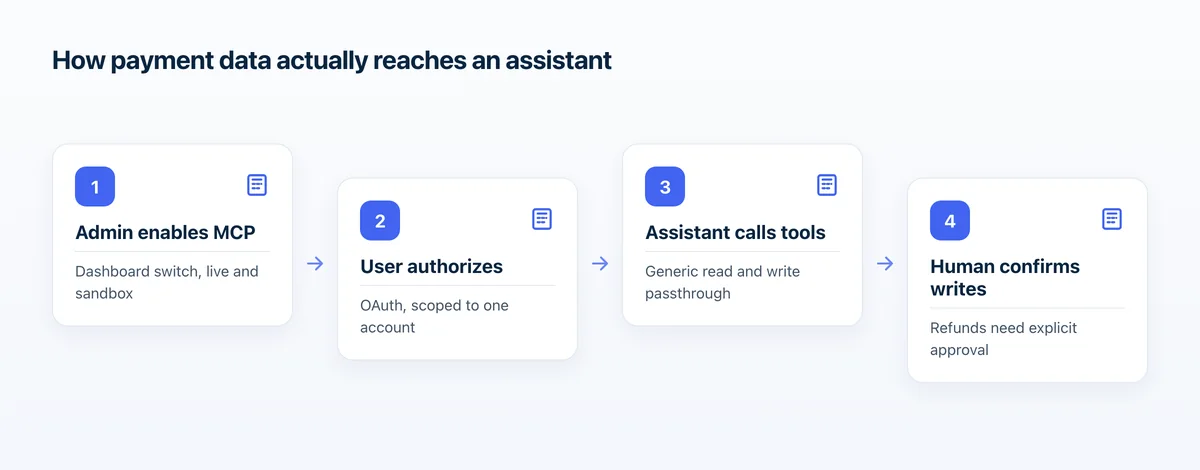 Payment data reaches an assistant in four hops: an admin enables MCP, a user authorizes one account, tools run, a human confirms writes.