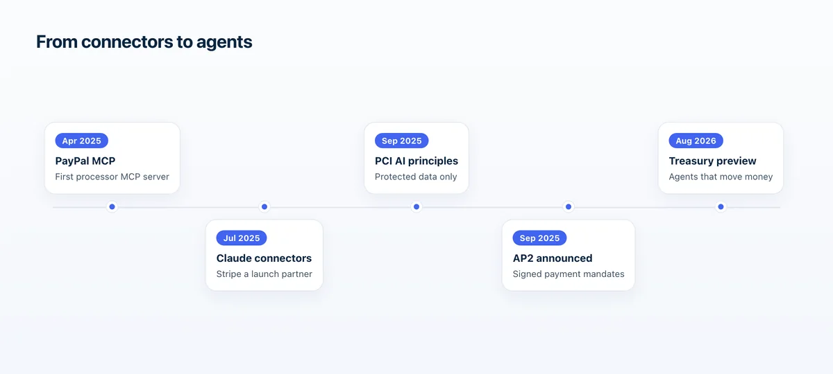 Timeline from the first processor MCP server in 2025 to preview tools in 2026 that let AI agents move money on a merchant account.