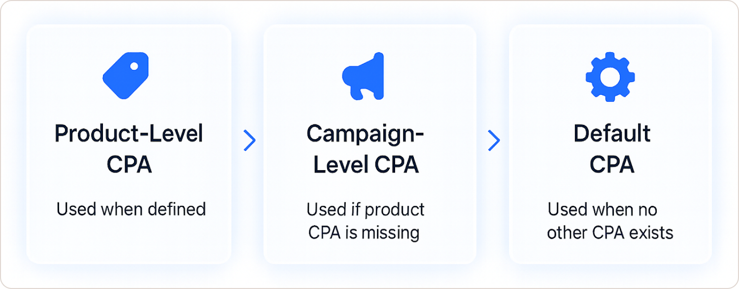 CPA Priority Hierarchy showing Product then Campaign then Default