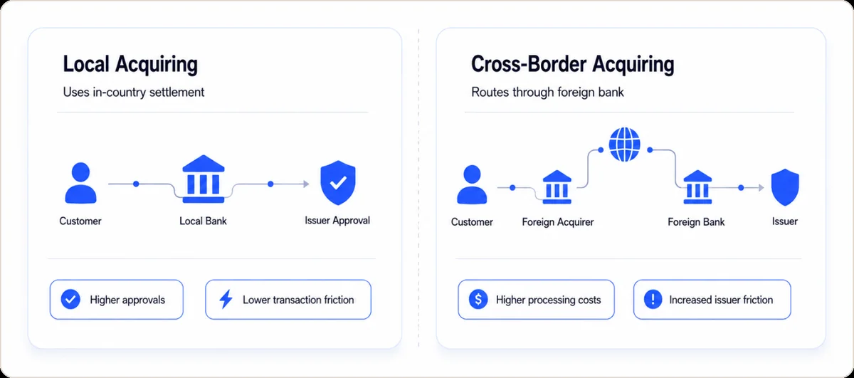 Side-by-side comparison of two payment models: Local Acquiring (customer → local bank → issuer approval, higher approvals, lower transaction friction) vs Cross-Border Acquiring (customer → foreign acquirer → foreign bank → issuer, higher processing costs, increased issuer friction)