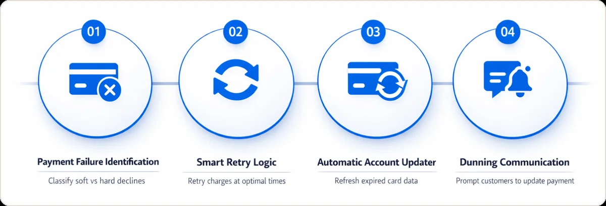 Four stages of the dunning process: 01 Payment Failure Identification (Classify soft vs hard declines), 02 Smart Retry Logic (Retry charges at optimal times), 03 Automatic Account Updater (Refresh expired card data), 04 Dunning Communication (Prompt customers to update payment)
