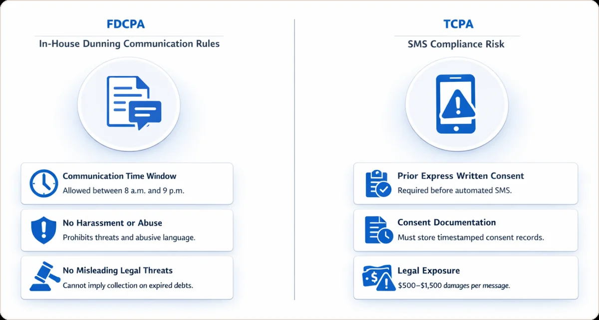 FDCPA vs TCPA compliance comparison: FDCPA covers in-house dunning communication rules including communication time window, no harassment or abuse, and no misleading legal threats. TCPA covers SMS compliance risk including prior express written consent, consent documentation, and legal exposure of $500-$1,500 damages per message.