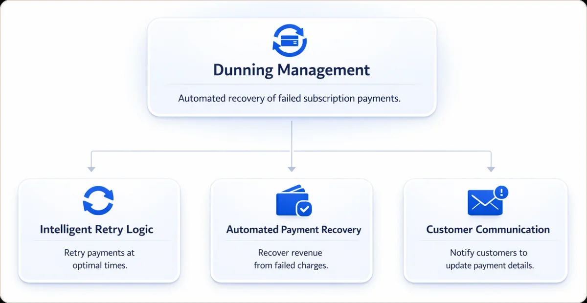 Dunning Management diagram showing automated recovery of failed subscription payments through three components: Intelligent Retry Logic, Automated Payment Recovery, and Customer Communication