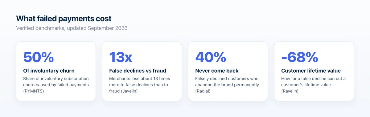 Four statistics: failed payments cause 50% of involuntary churn, false declines cost 13 times more than fraud, 40% of falsely declined customers never return, and a false decline can cut customer lifetime value by 68%.