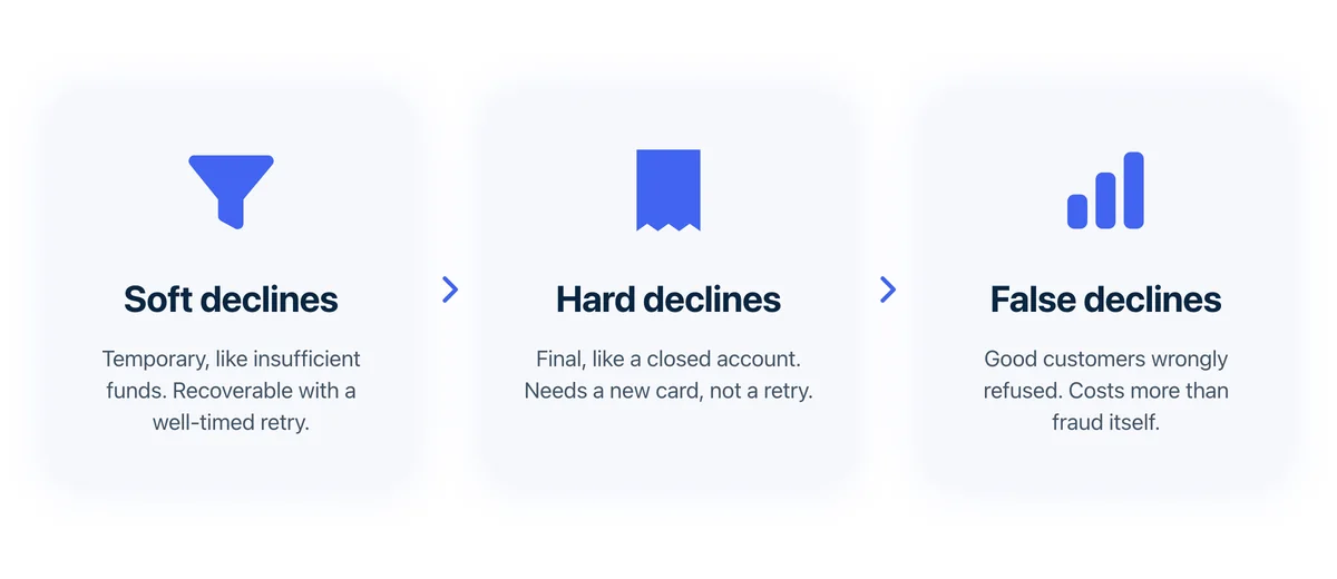 Three kinds of decline: soft declines are temporary and recoverable with a retry, hard declines are final and need a new card, false declines are good customers wrongly refused.