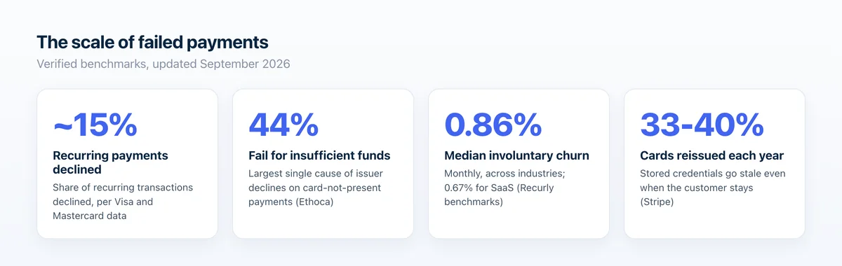 Four statistics: about 15% of recurring payments are declined, 44% of issuer declines are insufficient funds, median involuntary churn is 0.86% monthly, and 33 to 40% of cards are reissued each year.