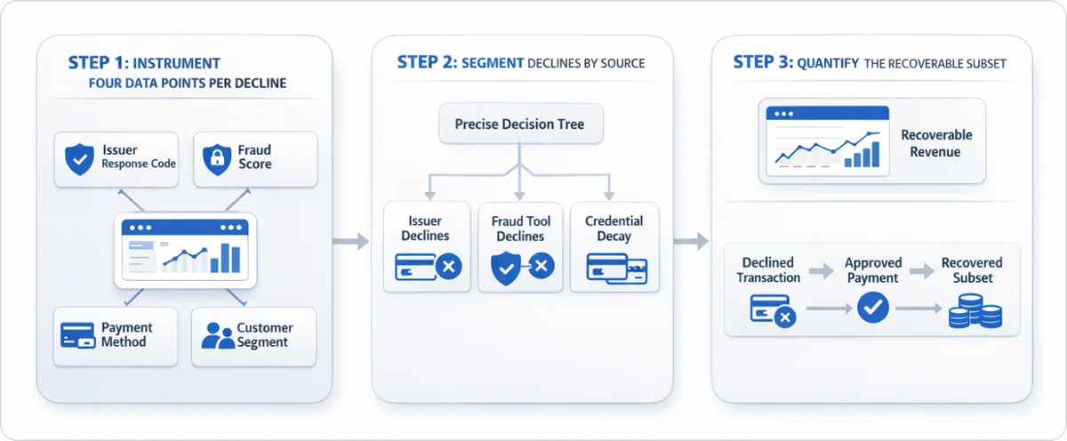 Three-step false decline diagnosis process: Step 1 Instrument four data points per decline (Issuer Response Code, Fraud Score, Payment Method, Customer Segment), Step 2 Segment declines by source using Precise Decision Tree (Issuer Declines, Fraud Tool Declines, Credential Decay), Step 3 Quantify the recoverable subset showing flow from Declined Transaction to Approved Payment to Recovered Subset