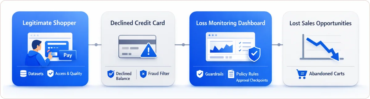 False decline flow: Legitimate Shopper with valid payment is declined by fraud filter, leading to loss monitoring dashboard showing abandoned carts and lost sales opportunities