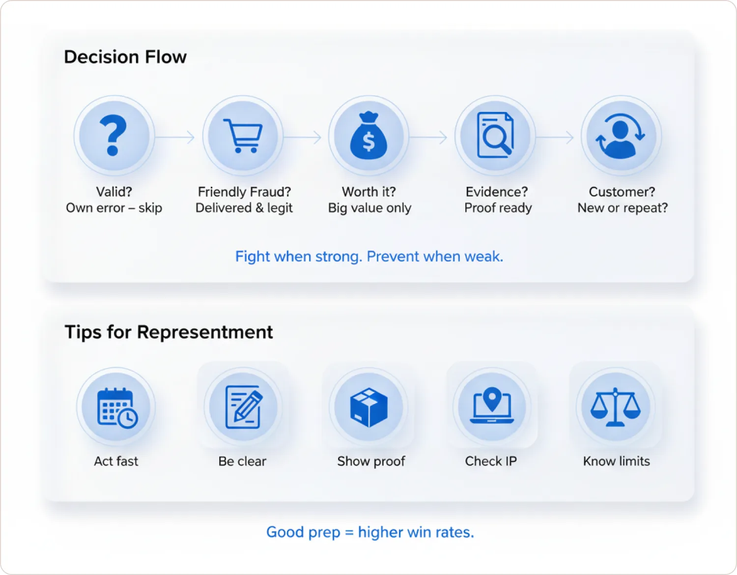 Decision Flow for fighting chargebacks: Valid? (Own error - skip), Friendly Fraud? (Delivered & legit), Worth it? (Big value only), Evidence? (Proof ready), Customer? (New or repeat?) with Tips for Representment: Act fast, Be clear, Show proof, Check IP, Know limits