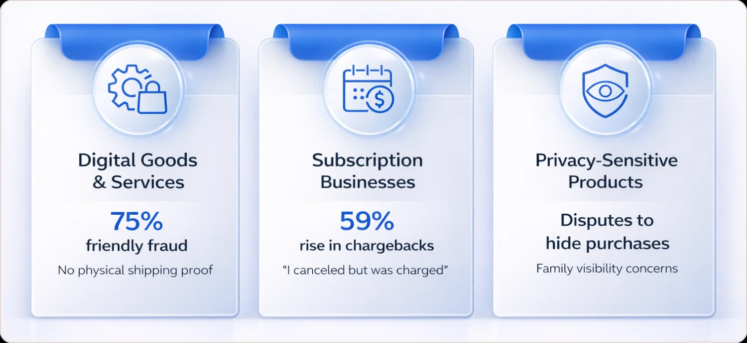 High-risk industries for friendly fraud: Digital Goods 75%, Subscription Businesses 59% increase, Privacy-Sensitive Products