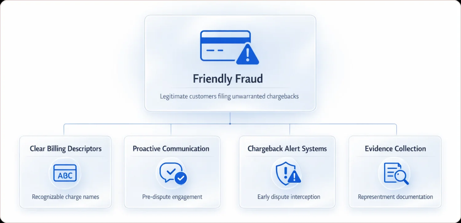 How high-risk merchants prevent friendly fraud through clear billing descriptors, proactive communication, chargeback alerts, and evidence collection