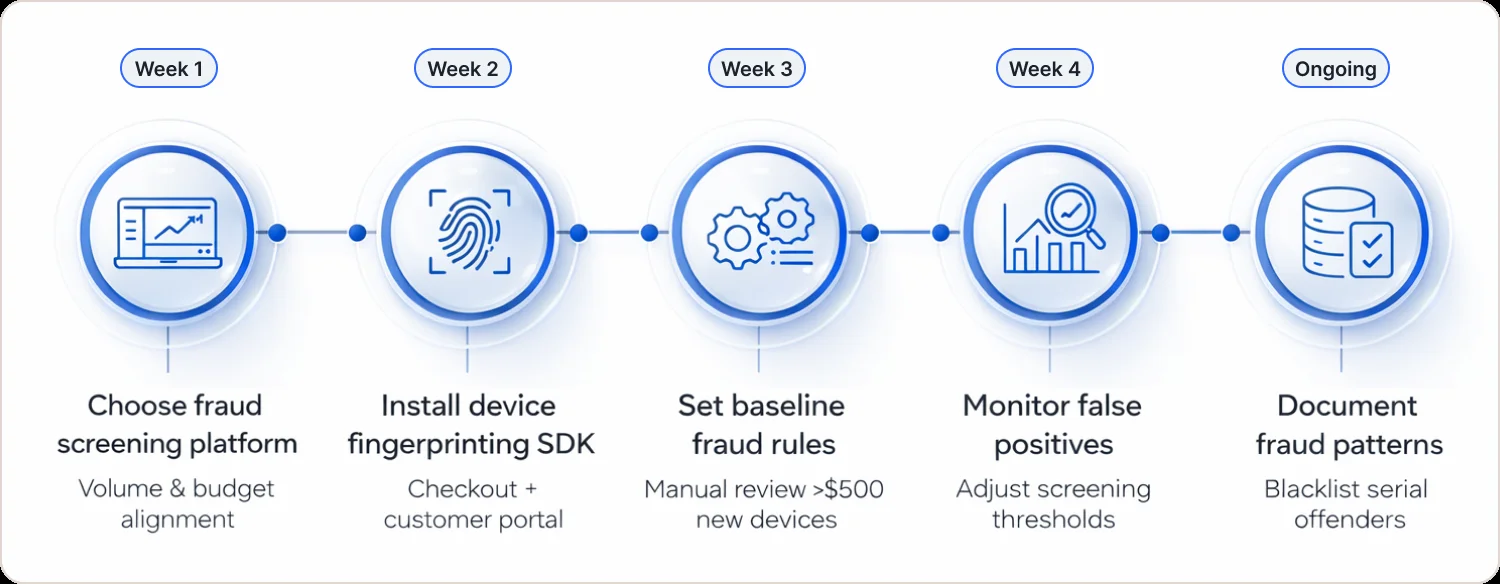 Week 1-4 implementation timeline for fraud screening: Choose platform, Install fingerprinting SDK, Set baseline rules, Monitor false positives, Document fraud patterns