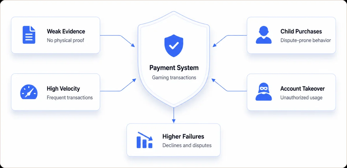 Diagram of four gaming payment challenges feeding into a central Payment System: weak evidence (no physical proof), child purchases (dispute-prone behavior), high velocity (frequent transactions), account takeover (unauthorized usage), all driving higher failures (declines and disputes)