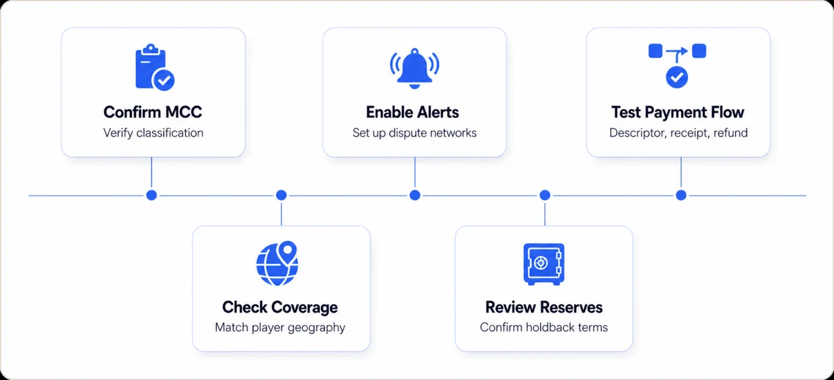 Five-item pre-launch payment checklist for gaming operators: confirm MCC (verify classification), enable alerts (set up dispute networks), test payment flow (descriptor, receipt, refund), check coverage (match player geography), review reserves (confirm holdback terms)