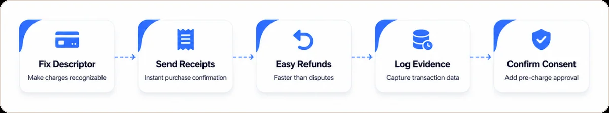 Five-step gaming chargeback prevention sequence: Fix Descriptor (make charges recognizable), Send Receipts (instant purchase confirmation), Easy Refunds (faster than disputes), Log Evidence (capture transaction data), Confirm Consent (add pre-charge approval)