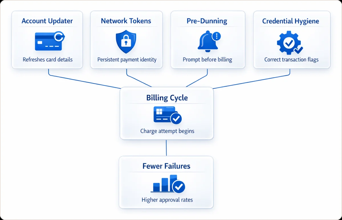 Diagram of the prevention stack: account updater, network tokens, pre-dunning, and credential hygiene all feeding into the billing cycle, leading to fewer failures and higher approval rates