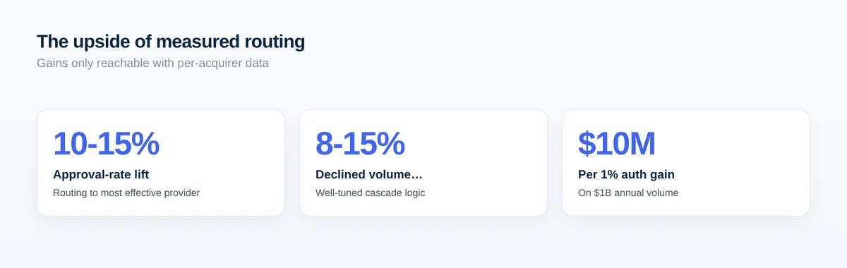 Intelligent routing lifts approvals 10 to 15 percent, cascades recover 8 to 15 percent of declines, and 1 percent auth equals ten million dollars.