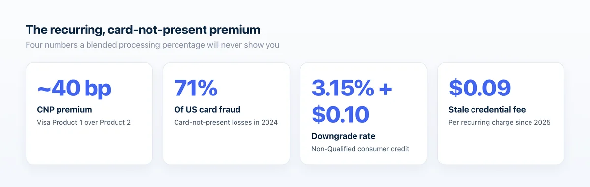 Four numbers showing why card-not-present recurring billing prices above retail card acceptance on every cycle.