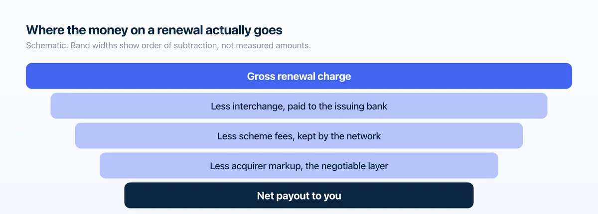 A subscription charge is reduced by interchange to the issuing bank, scheme fees to the network and the acquirer markup before the merchant is paid net.