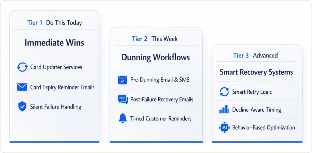 The 3-tier system to prevent involuntary churn: Tier 1 Immediate Wins, Tier 2 Dunning Workflows, Tier 3 Smart Recovery Systems