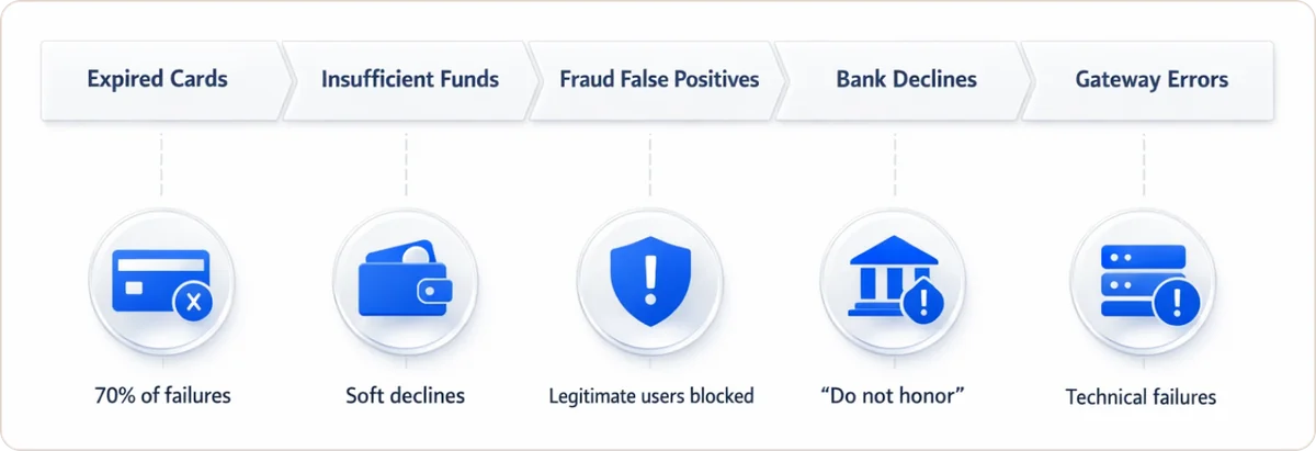 Five causes of involuntary churn: expired cards, insufficient funds, fraud false positives, bank declines, gateway errors