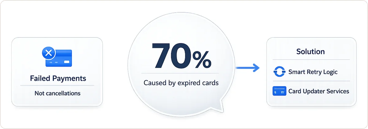 Involuntary churn quick answer - 70% caused by expired cards, solutions include smart retry logic and card updater services