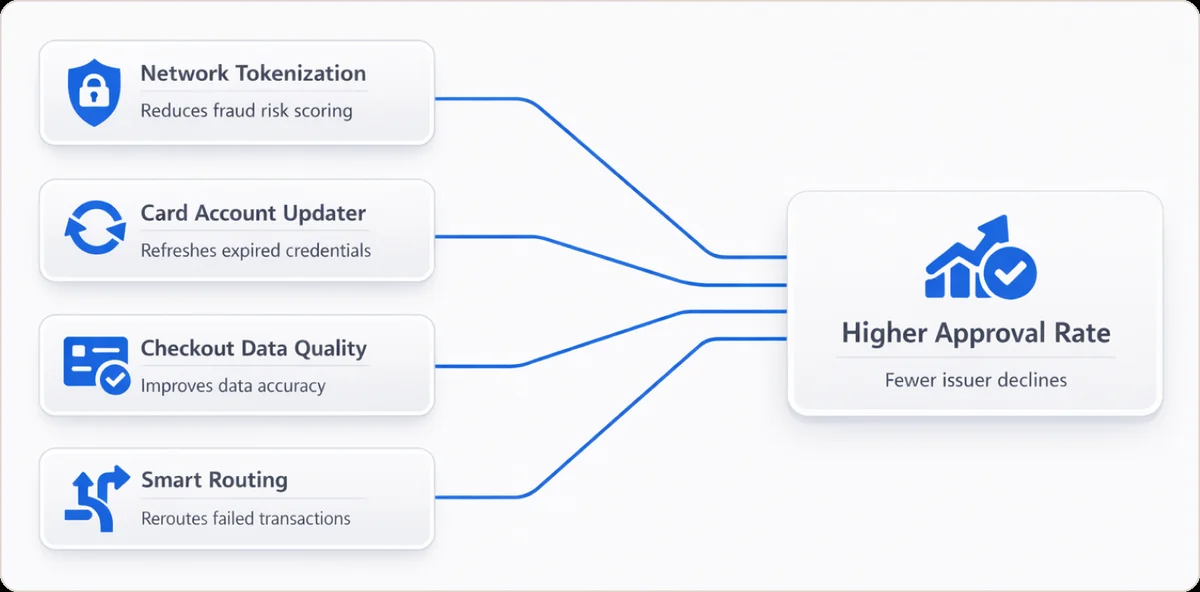 Four strategies to reduce issuer declines: network tokenization, card account updater, checkout data quality, and smart routing leading to higher approval rate