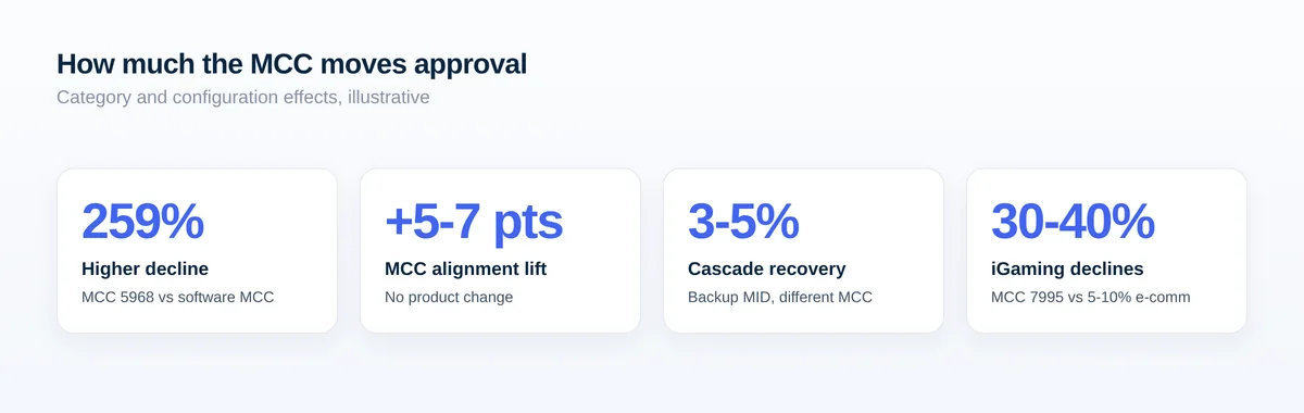 Four stat cards: 259% higher decline under subscription MCC, 5-7 point lift from MCC alignment, 3-5% cascade recovery, 30-40% iGaming declines.