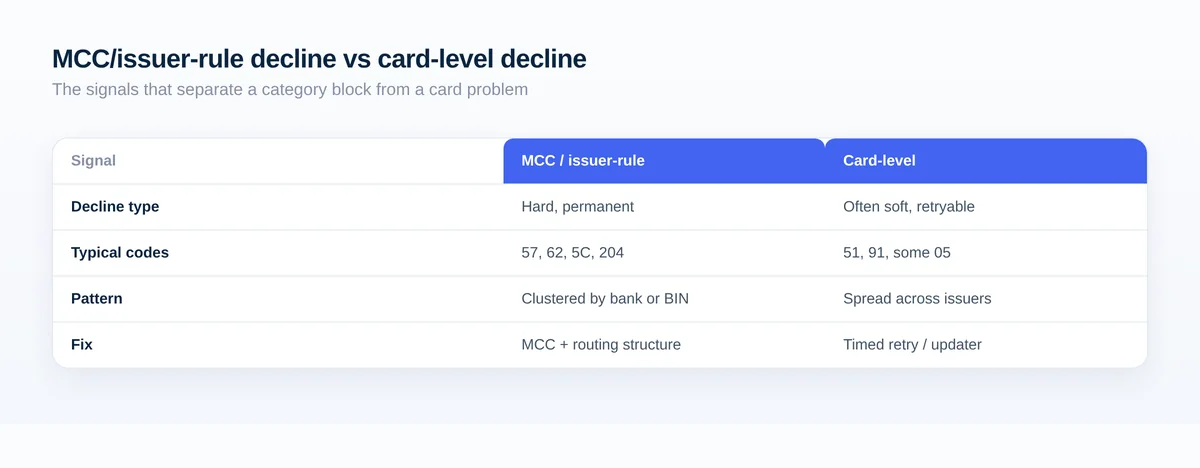 Comparison contrasting MCC issuer-rule declines (hard, code 57/5C, issuer-clustered) with card-level declines (often soft, code 51, spread across bank