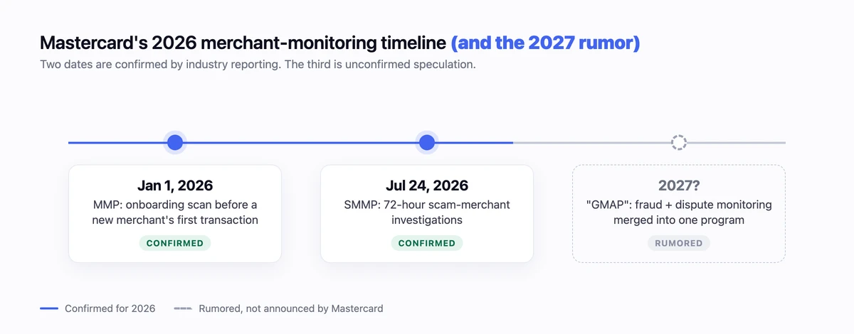 Timeline: MMP onboarding scan (Jan 1, 2026, confirmed), SMMP scam monitoring (July 24, 2026, confirmed), and a rumored GMAP consolidation (2027, unconfirmed).